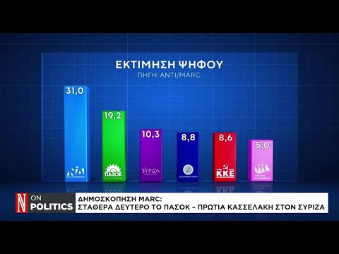 Δημοσκόπηση Marc: Σταθερά δεύτερο το ΠΑΣΟΚ