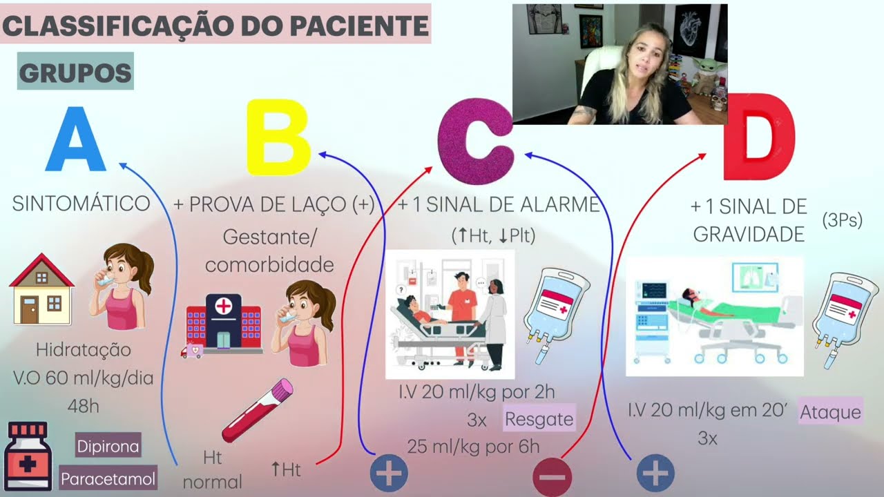 Dengue (Parte 4): Classificação Clínica do Paciente