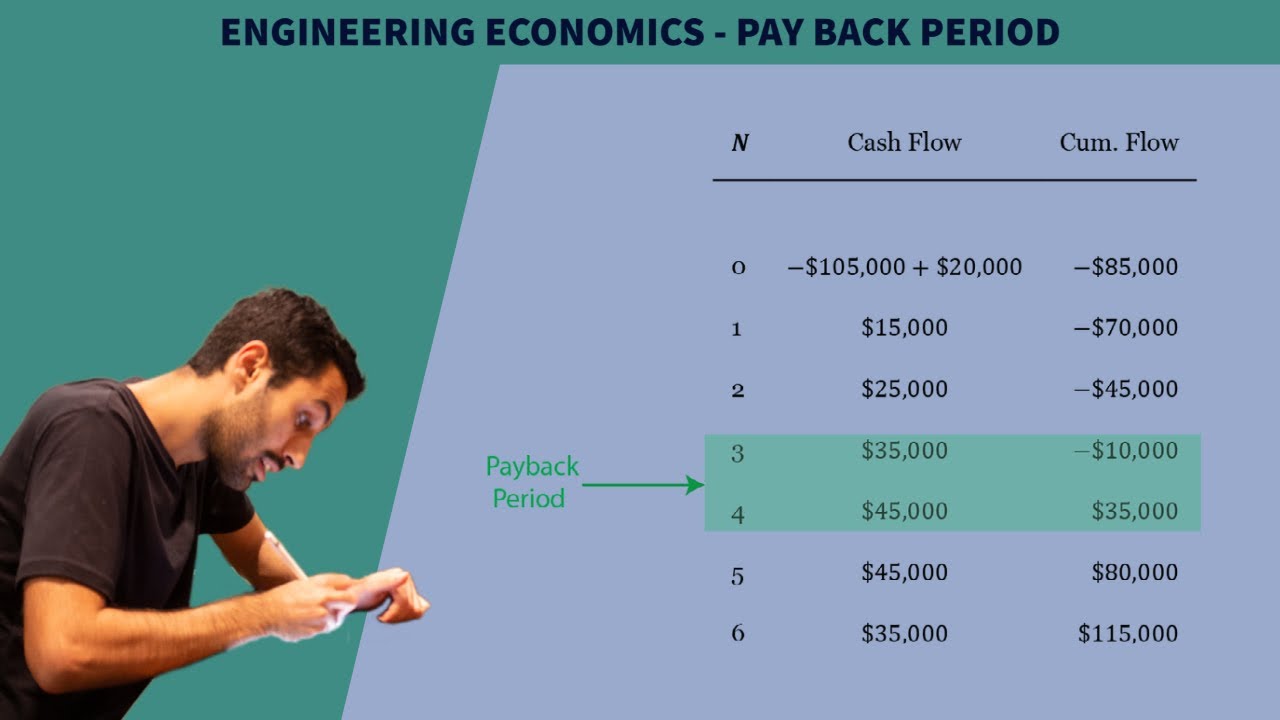 Engineering Economics – Pay Back Period