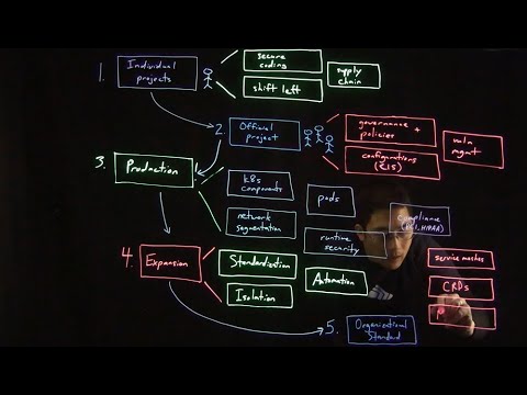 Kubernetes Security Maturity Model