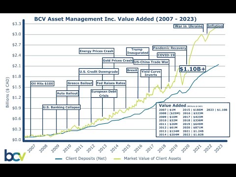 BCV Value Added - March 2023