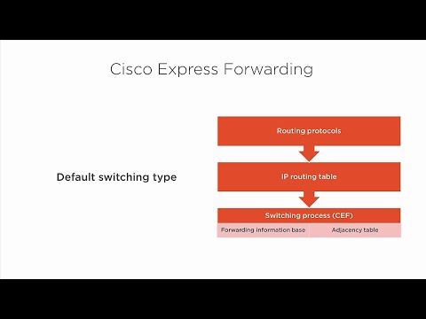 Switching Types [Cisco CCNA/CCNP] {ENCOR/ENARSI}