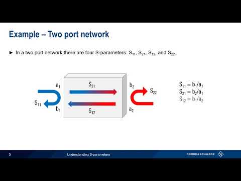 Understanding S Parameters