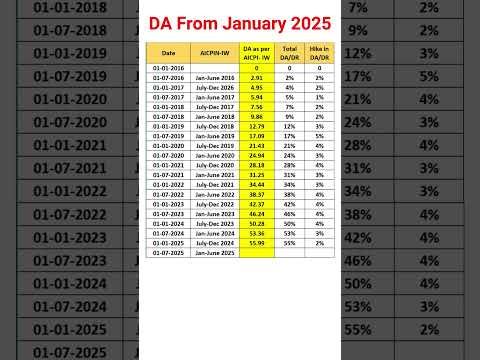DA From January 2025 #shorts #pension #8thpaycommission