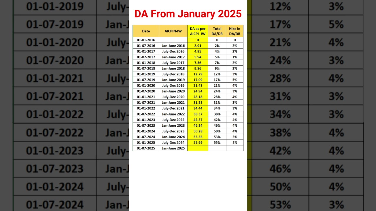 DA From January 2025 #shorts #pension #8thpaycommission