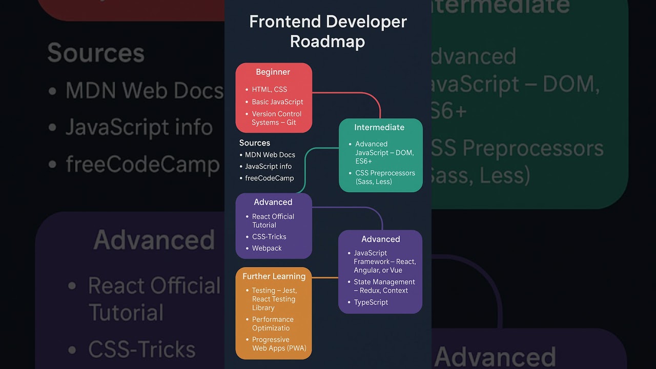 Frontend Developer Roadmap 2025 🚀 | From Beginner to Pro! #frontenddeveloper #webdeveloper