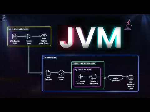 The JVM Secret That Makes Code Faster!