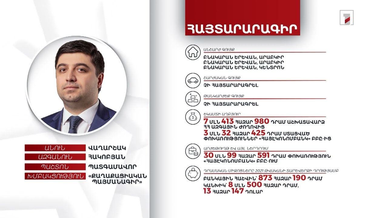9 մլն 373 հազար դրամ, 13 հազար դոլար. պատգամավոր Վաղարշակ Հակոբյանի հայտարարագիրը