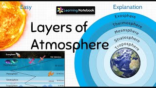 Layers of Atmosphere