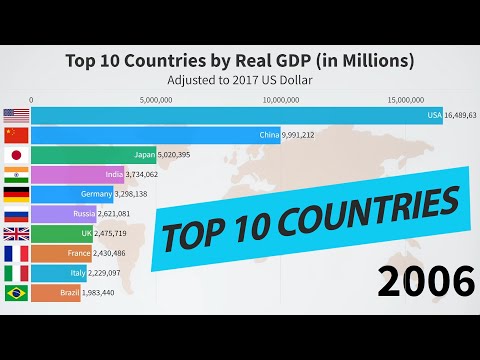 Top 10 Countries by Real GDP  |  1950 to 2019