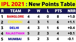 IPL 2021 Points Table After Rr Vs Kkr 18Th Match || IPL 2021 Points Table Today