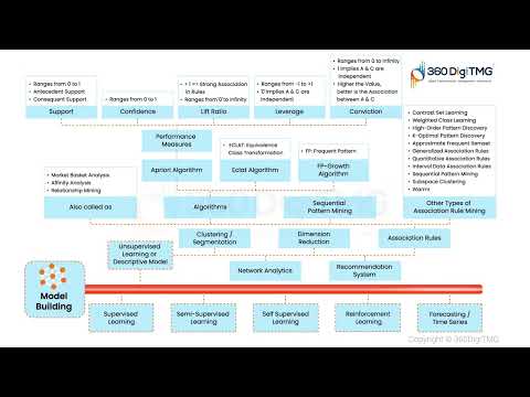 CRISP ML Q | Learn Data Science using Animation | 360DigiTMG