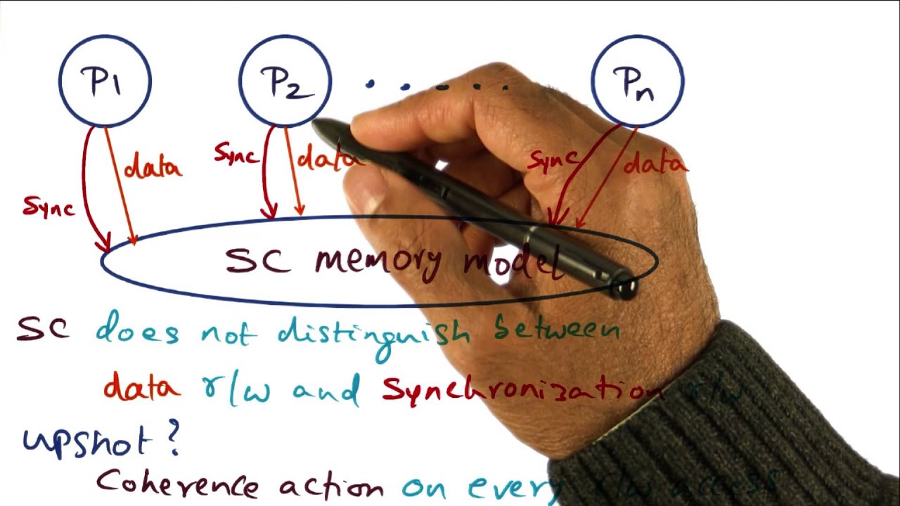 SC Memory Model - Georgia Tech - Advanced Operating Systems