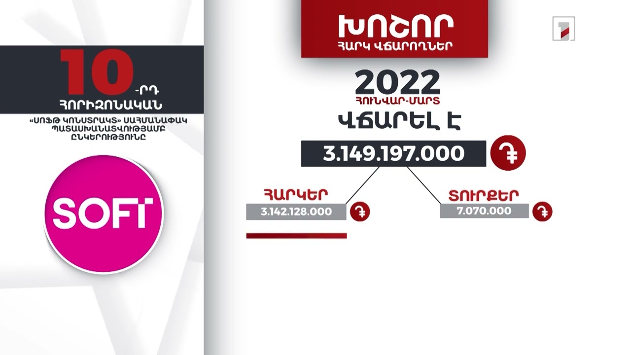 «Սոֆթ կոնստրակտ» ընկերությունը 2022-ի առաջին եռամսյակում 3 մլրդ 149 մլն դրամ հարկեր և տուրքեր է վճարել