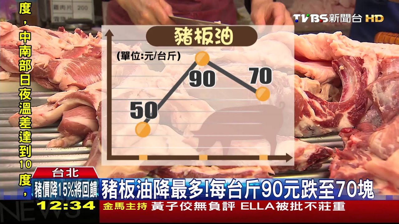 毛豬降價！　市場五花、里肌肉每斤俗20元