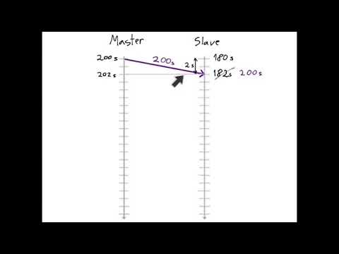 How a PTP slave syncs with a PTP master