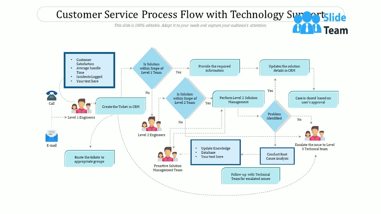 Customer Service Process Flow With Technology Support