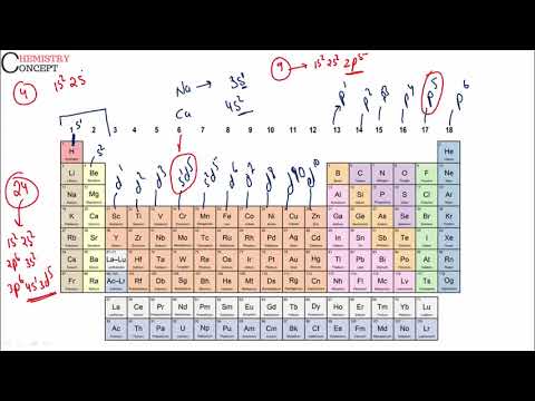 Modern periodic table and Electronic Configuration Video