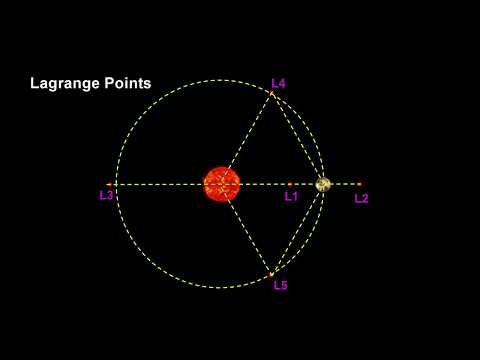 Classroom Aid - Lagrange Points