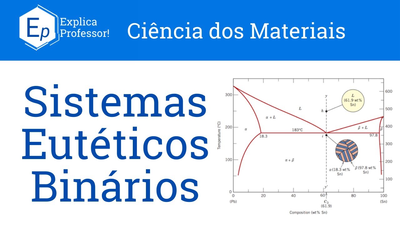 Aula 68 - Sistemas Eutéticos Binários | Diagramas de Fase