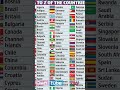 How Many Country In The World Shorts