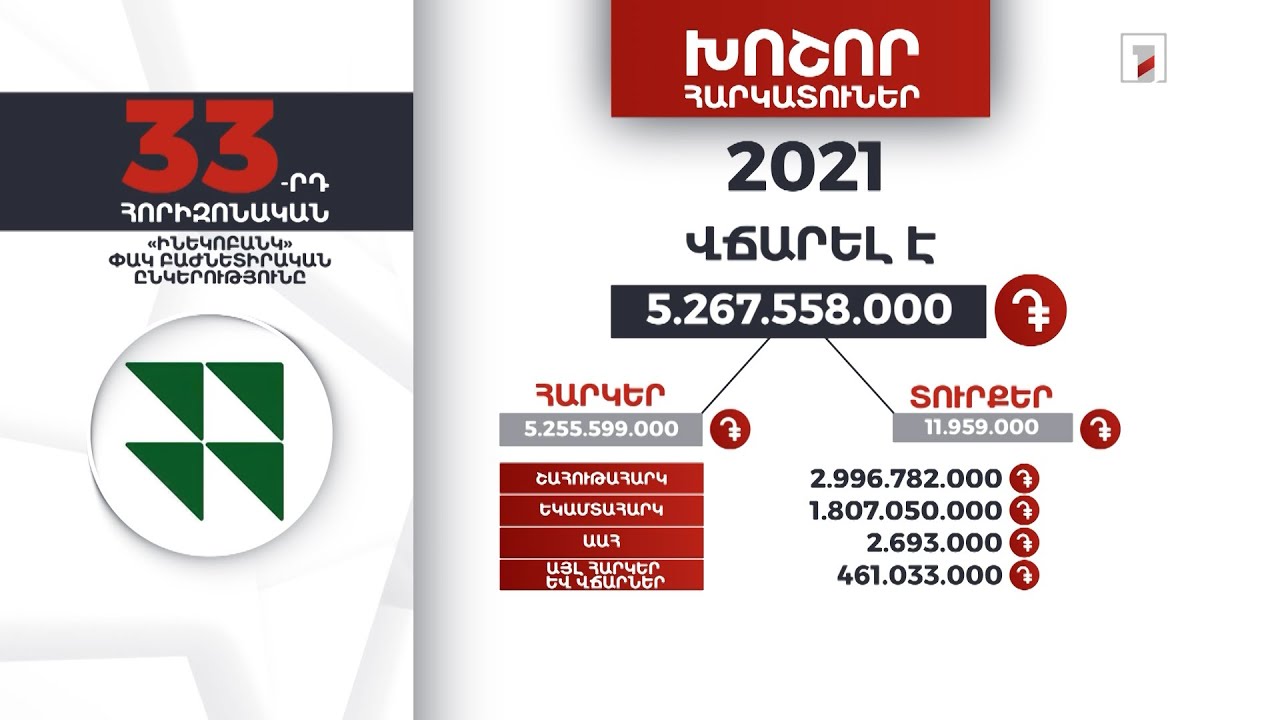 «Ինեկոբանկ»-ը 2021-ին վճարել է 5 մլրդ 267 մլն դրամ հարկեր և տուրքեր