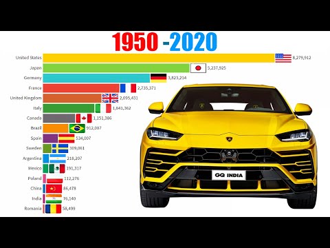 World's Top CAR Producing Countries 1950-2020