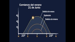 Solsticio: explicación para entender los solsticios | #Solsticio de verano