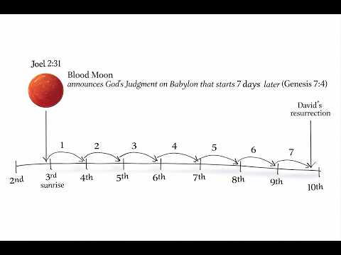 David Will Be Resurrected Just Before Sunrise on March 10, 2026!