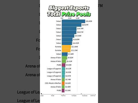 Biggest ESPORTS Prize Pools Of All Time! 💰