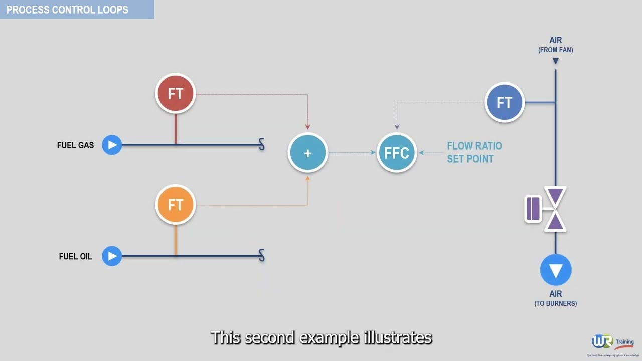 How does Ratio control work ? Process control & Instrumentation by WR Training