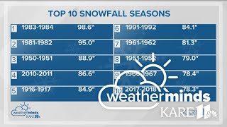 WeatherMinds: Snowiest months in Minnesota history