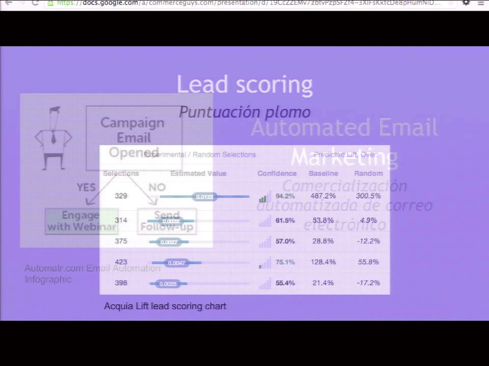 DrupalCon Latin America 2015: Conversion Rate Optimization