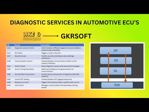UDS Protocol | Diagnostic Services in Automotive ECUs | ISO 14229 with Examples | DCM | AUTOSAR