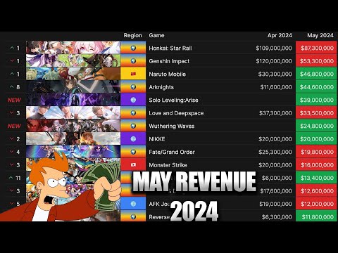 Gacha Game May Revenue 2024! Genshin Impact Down Wuthering Waves Up AFK Journey Down!