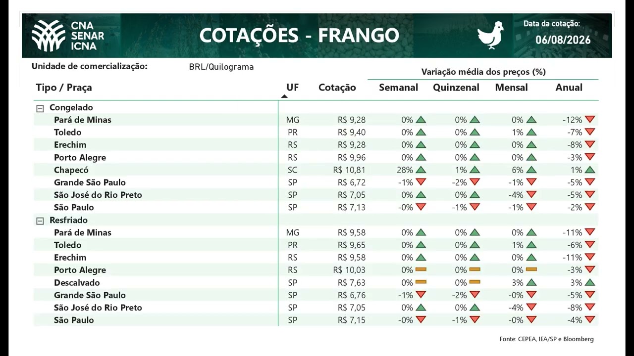 Cotações CNA Agro 06/08/2026