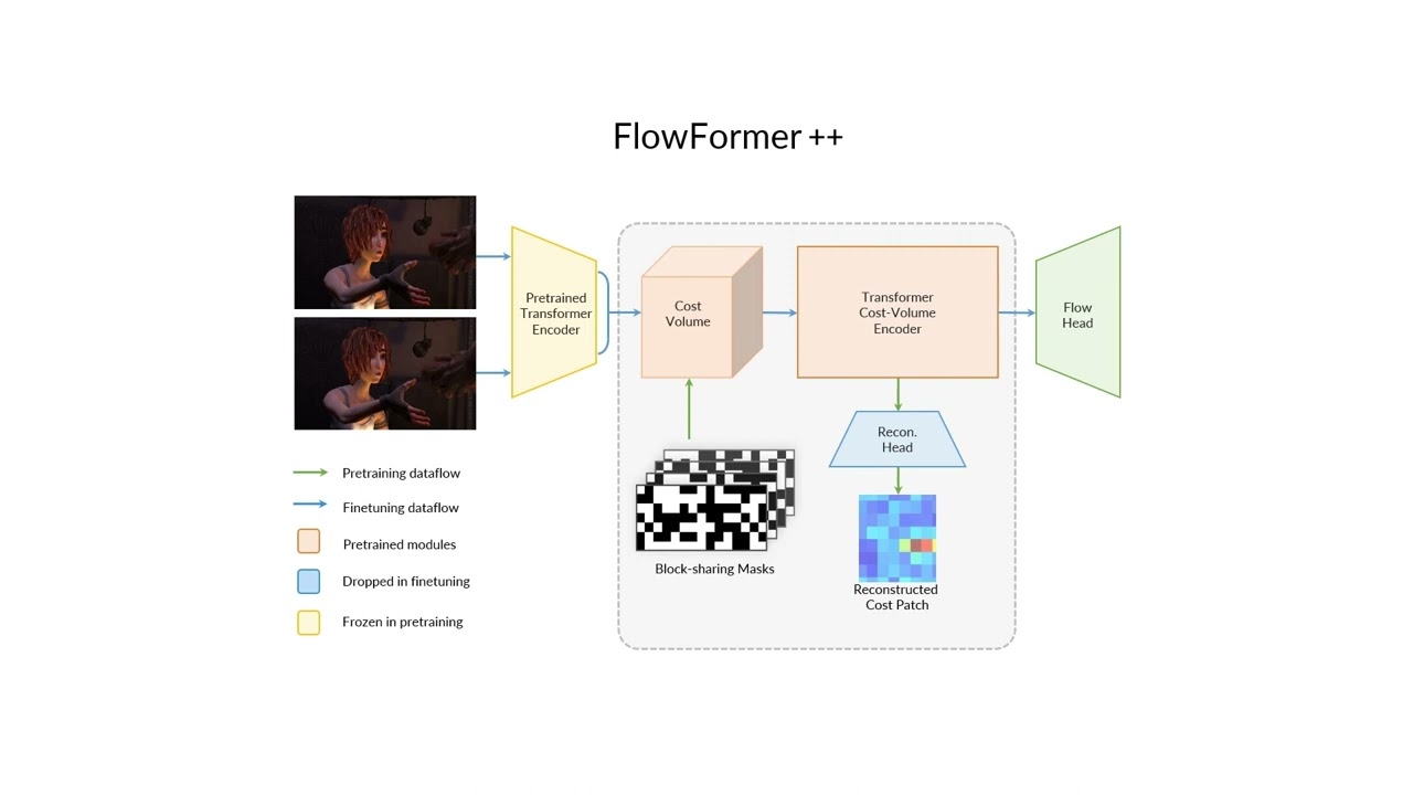 FlowFormer++: Masked Cost Volume Autoencoding for Pretraining Optical Flow Estimation (CVPR2023)