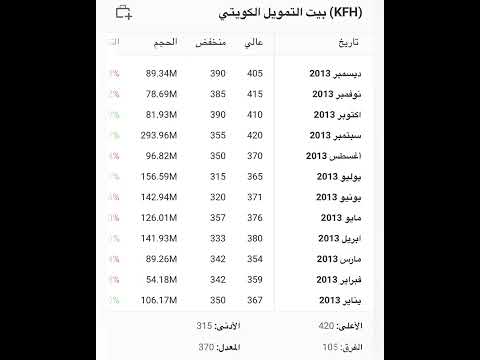 أسهم بيت التمويل الكويتي: التغير التاريخي في سعر السهم من عام2006 حتى يونيوم عام 2022