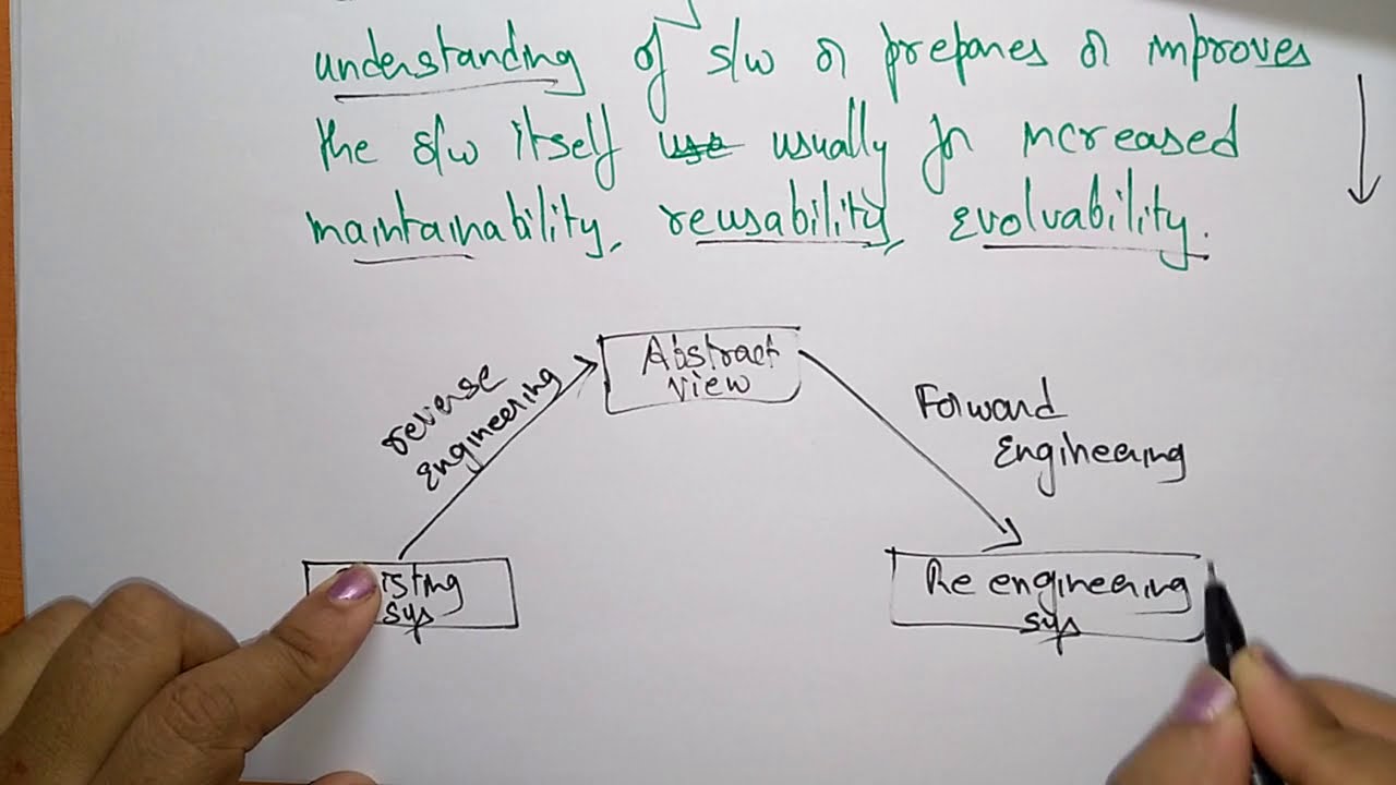 Re Engineering | Defination | Software Engineering | SE | Lec-87 | Bhanu Priya