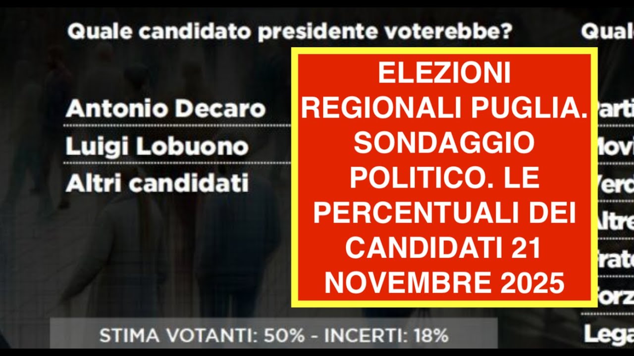 ELEZIONI REGIONALI PUGLIA. SONDAGGIO POLITICO. LE PERCENTUALI DEI CANDIDATI 21 NOVEMBRE 2025