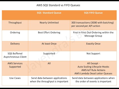 Amazon SQS Standard vs FIFO Queues