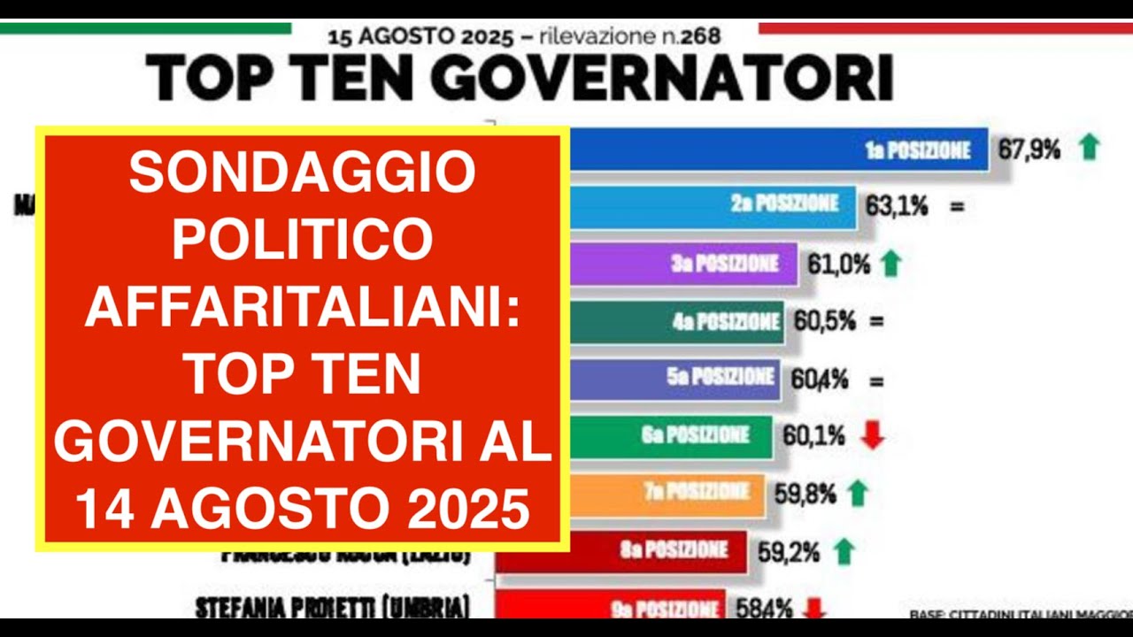SONDAGGIO POLITICO AFFARITALIANI: TOP TEN GOVERNATORI AL 14 AGOSTO 2025