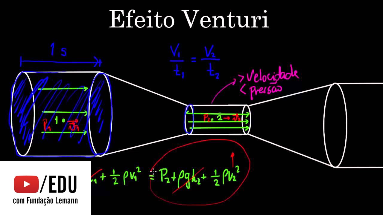 Efeito de Venturi e tubos de Pitot