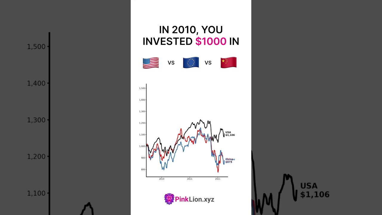 Investing in USA vs Europe vs China