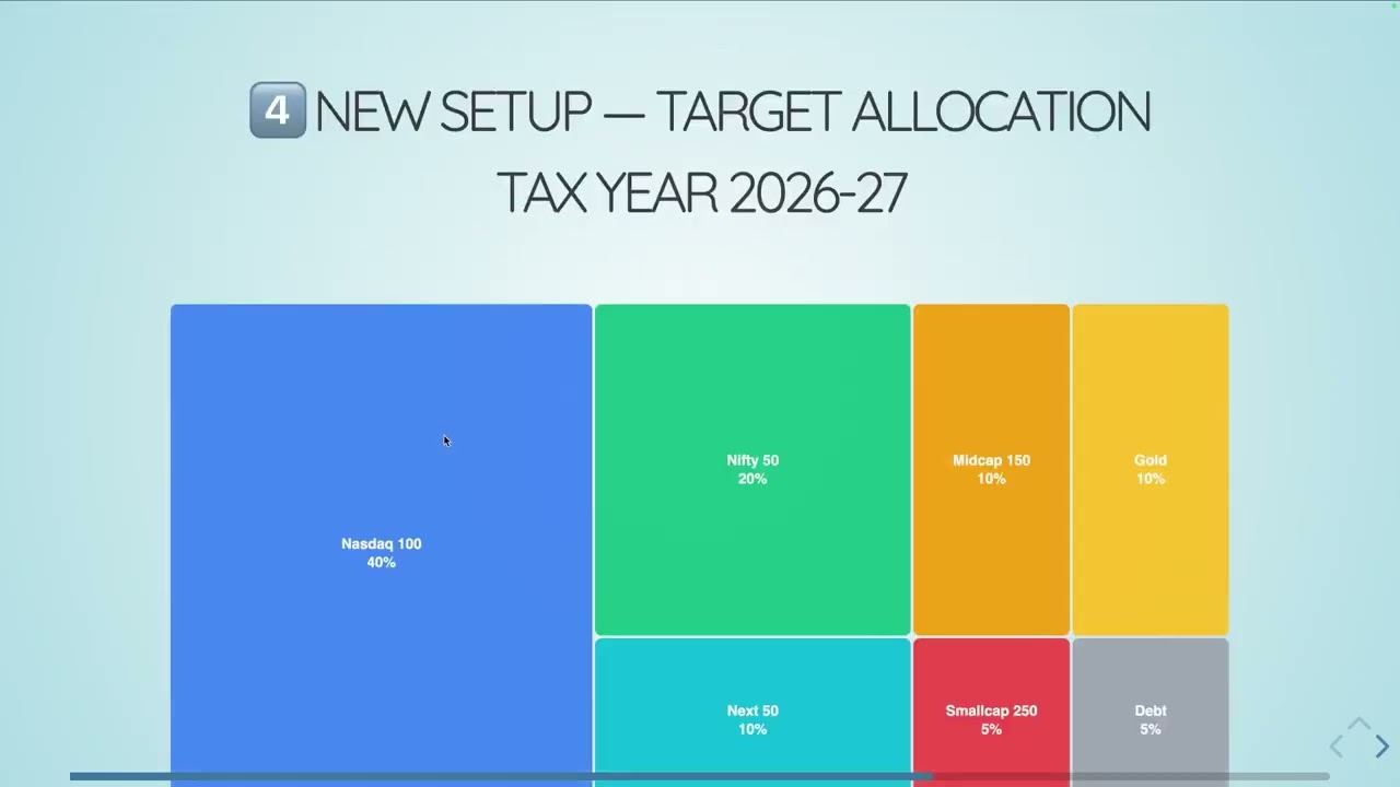 Red Days = Productive Days: Portfolio Reset