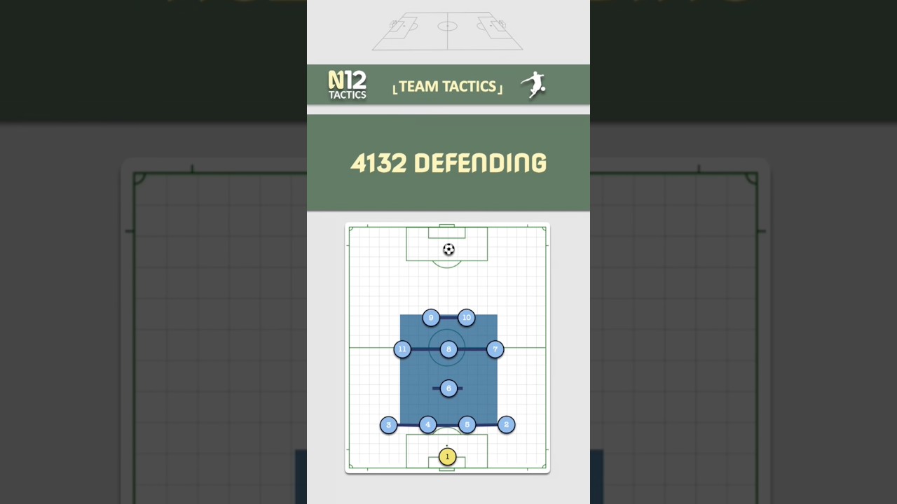 Tag a team who defends in a 4132 #SoccerTactics #TacticalAnalysis #SoccerCoach
