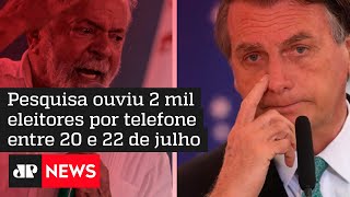 XP/Ipespe mantém Lula em primeiro, com 44%, e Bolsonaro em 2º, com 35%