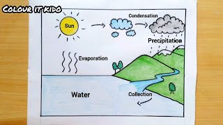 Water cycle drawing l How to draw watercycle for school project | water cycle easydrawinglwatercycle