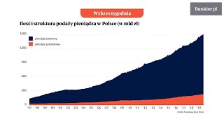 Wykres Tygodnia: Ile pieniędzy  jest  w bankach? | Bankier.pl