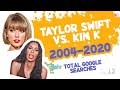 Taylor Swift vs. Kim Kardashian - TOTAL Google Searches (2004-2020) Taylor Swift vs. Kim Kardashian - TOTAL Google Searches (2004-2020)